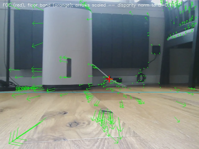 Optical-flow arrows from a keyframe pair: tiny at the FOE (red cross), growing
radially; floor band marked in orange