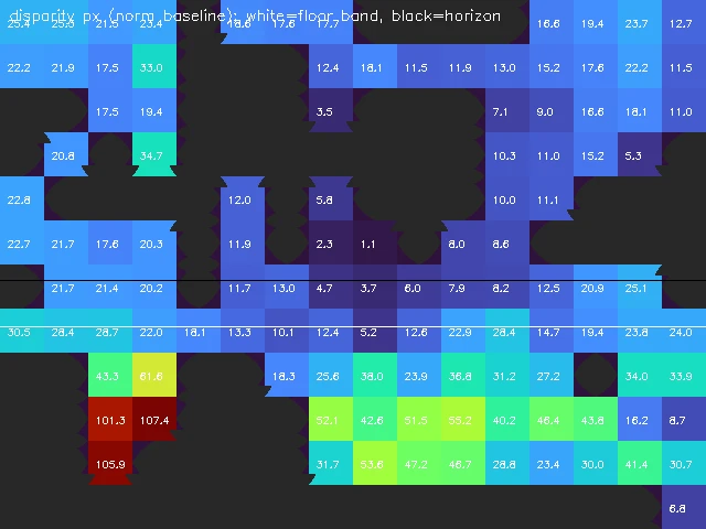 Per-region disparity heatmap: a low-parallax band through the FOE/horizon, growing
outward